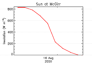 plot of weather data