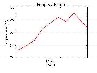 plot of weather data