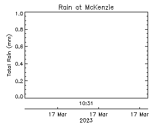 plot of weather data