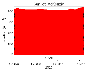 plot of weather data