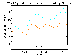 plot of weather data