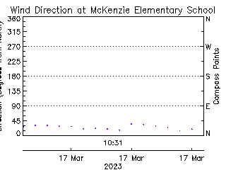 plot of weather data