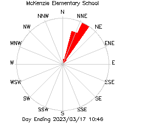 plot of weather data