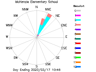 plot of weather data