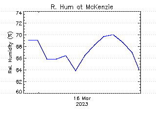 plot of weather data