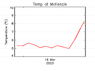 plot of weather data