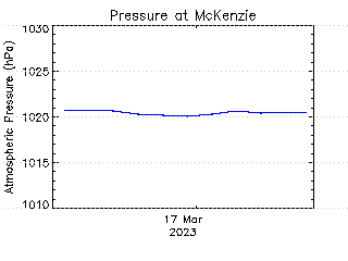 plot of weather data