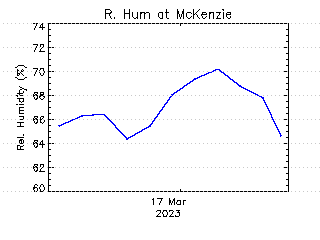 plot of weather data