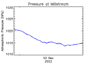 plot of weather data