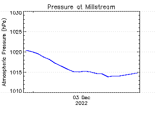 plot of weather data