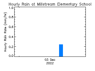 plot of weather data