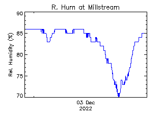 plot of weather data