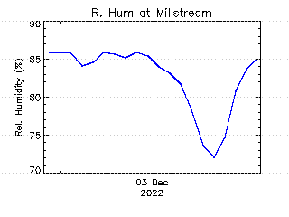 plot of weather data