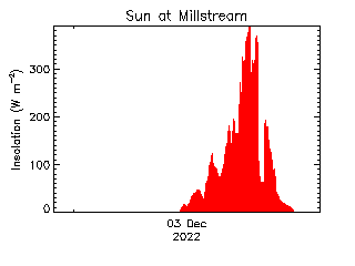 plot of weather data