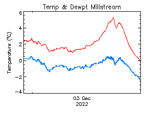 plot of weather data