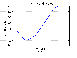 plot of weather data