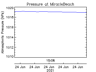 plot of weather data