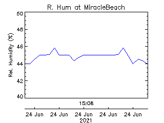 plot of weather data