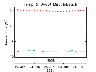 plot of weather data