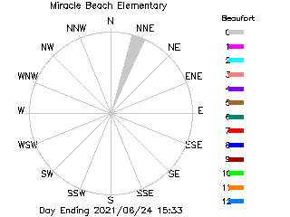 plot of weather data