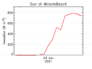 plot of weather data