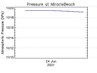 plot of weather data