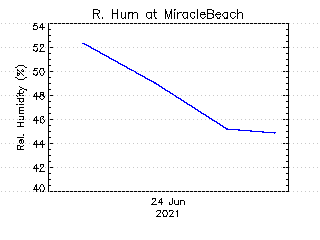 plot of weather data
