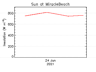 plot of weather data
