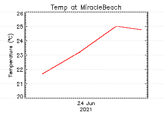 plot of weather data