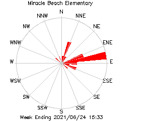 plot of weather data