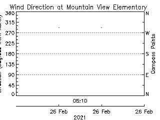 plot of weather data