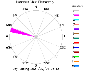 plot of weather data