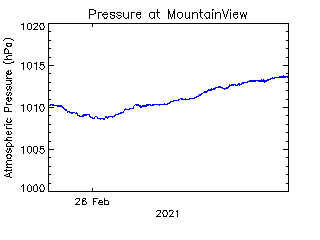 plot of weather data