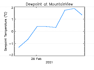 plot of weather data