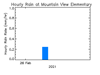 plot of weather data