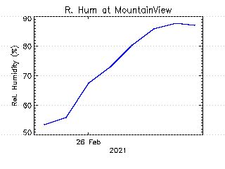 plot of weather data