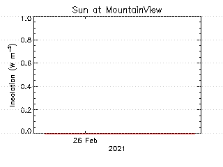 plot of weather data