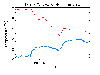 plot of weather data