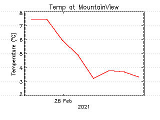 plot of weather data