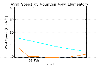 plot of weather data