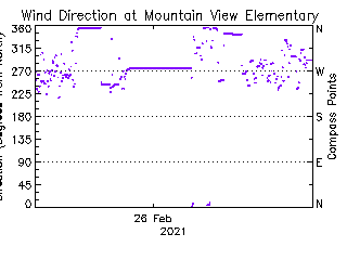 plot of weather data