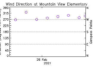 plot of weather data