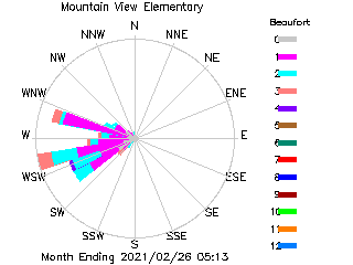 plot of weather data