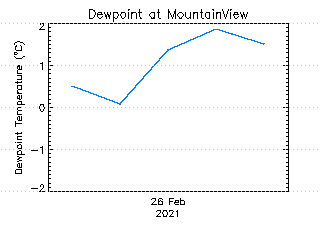 plot of weather data