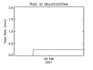 plot of weather data