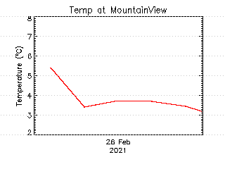 plot of weather data