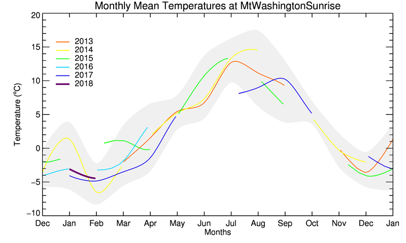 graph of monthly means
