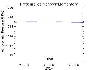 plot of weather data