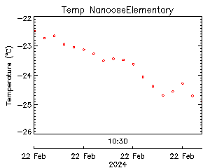 plot of weather data