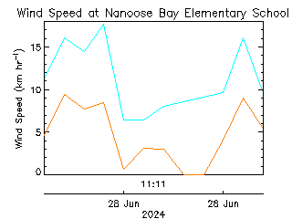 plot of weather data